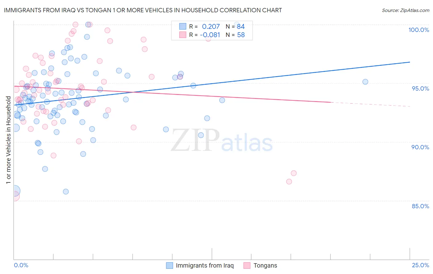 Immigrants from Iraq vs Tongan 1 or more Vehicles in Household