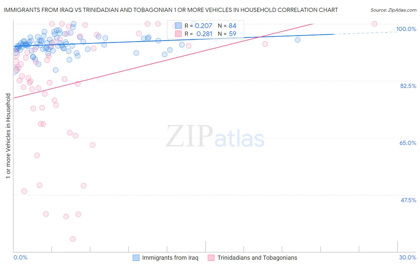 Immigrants from Iraq vs Trinidadian and Tobagonian 1 or more Vehicles in Household