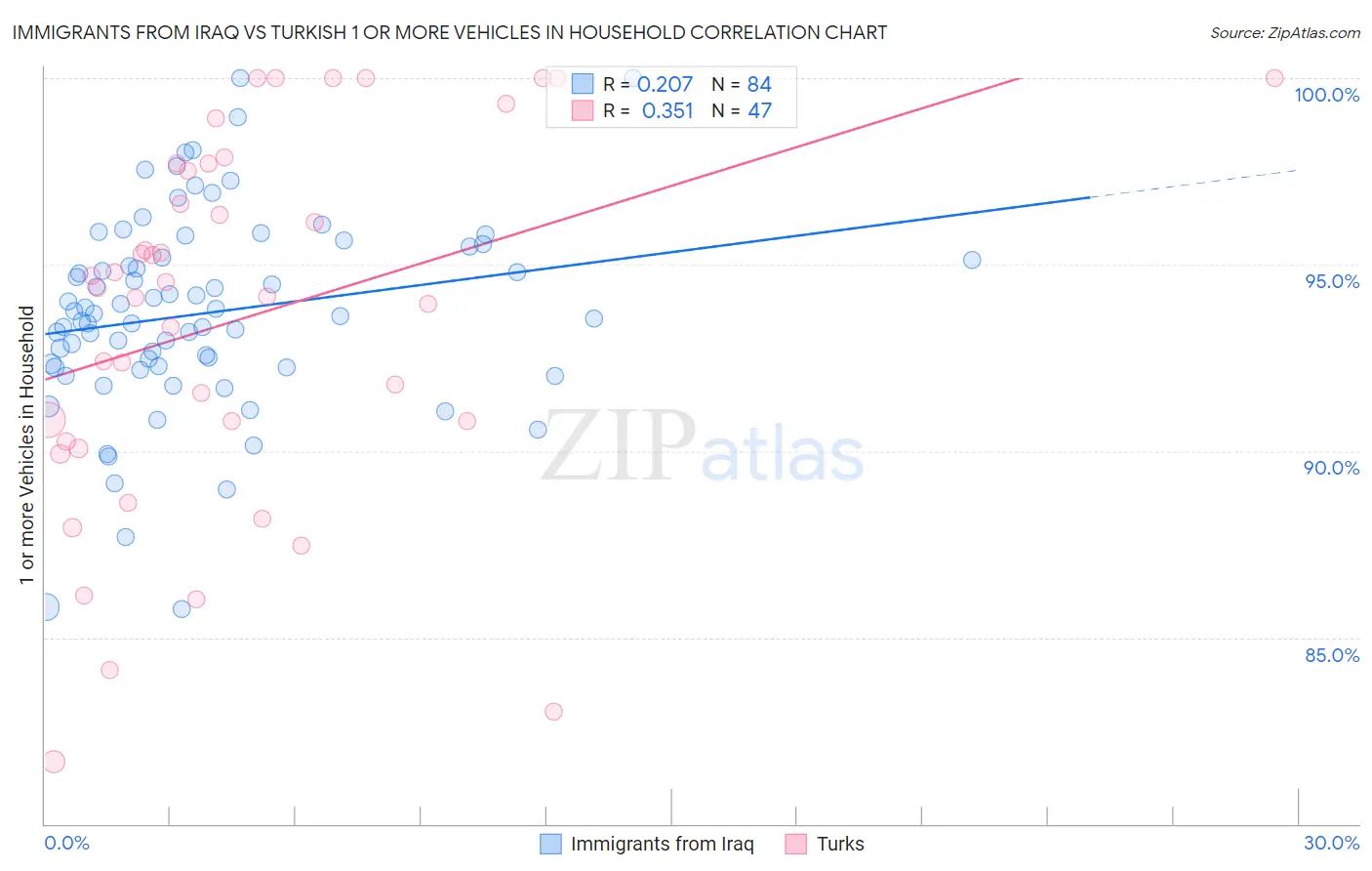 Immigrants from Iraq vs Turkish 1 or more Vehicles in Household