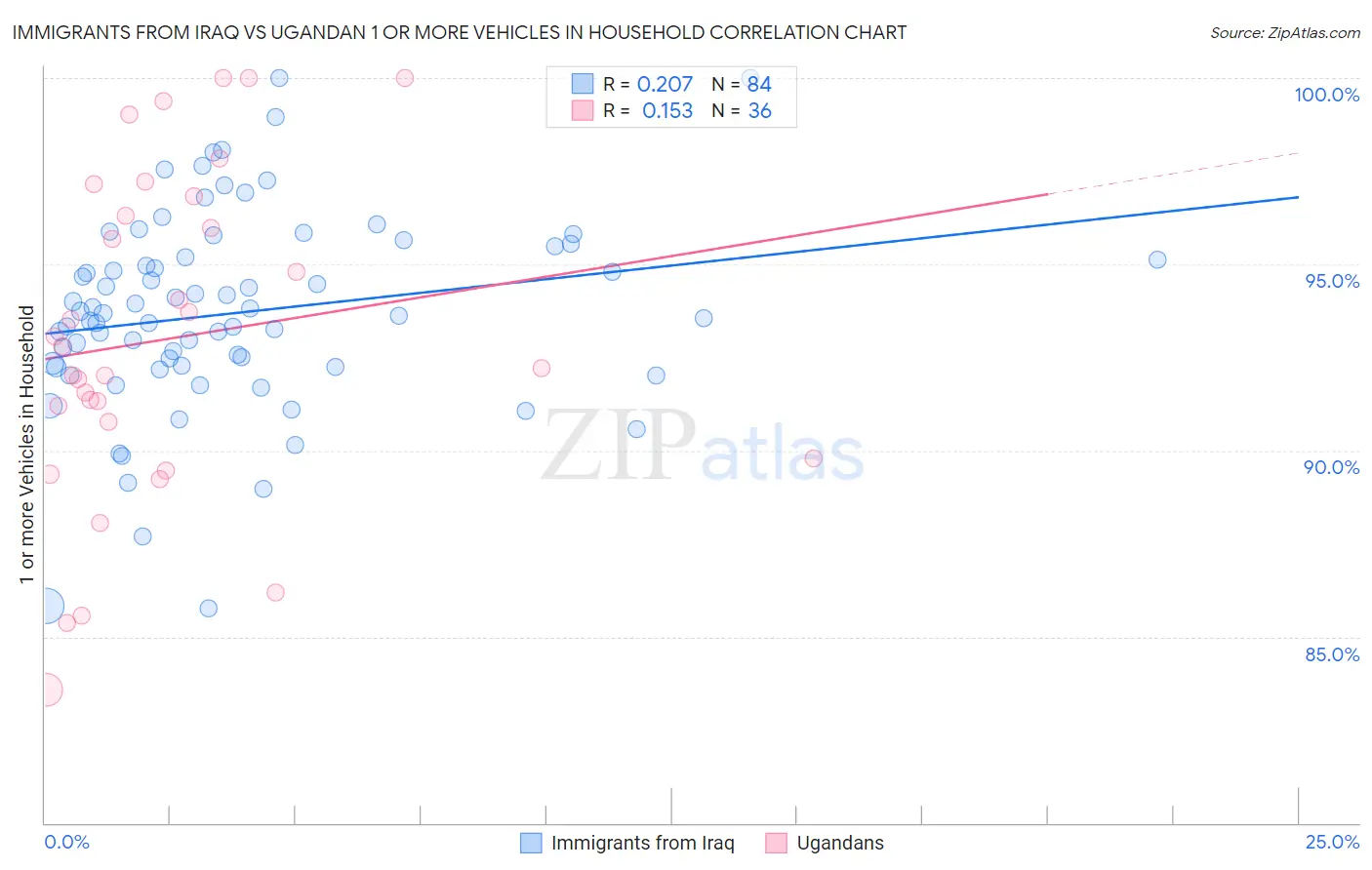 Immigrants from Iraq vs Ugandan 1 or more Vehicles in Household