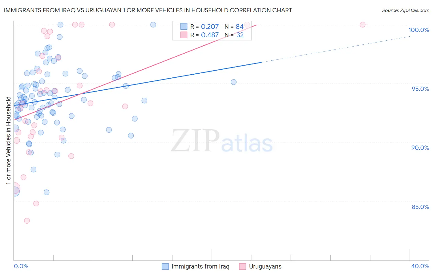 Immigrants from Iraq vs Uruguayan 1 or more Vehicles in Household
