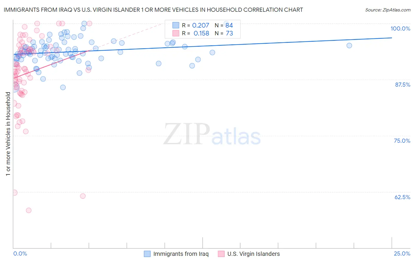 Immigrants from Iraq vs U.S. Virgin Islander 1 or more Vehicles in Household