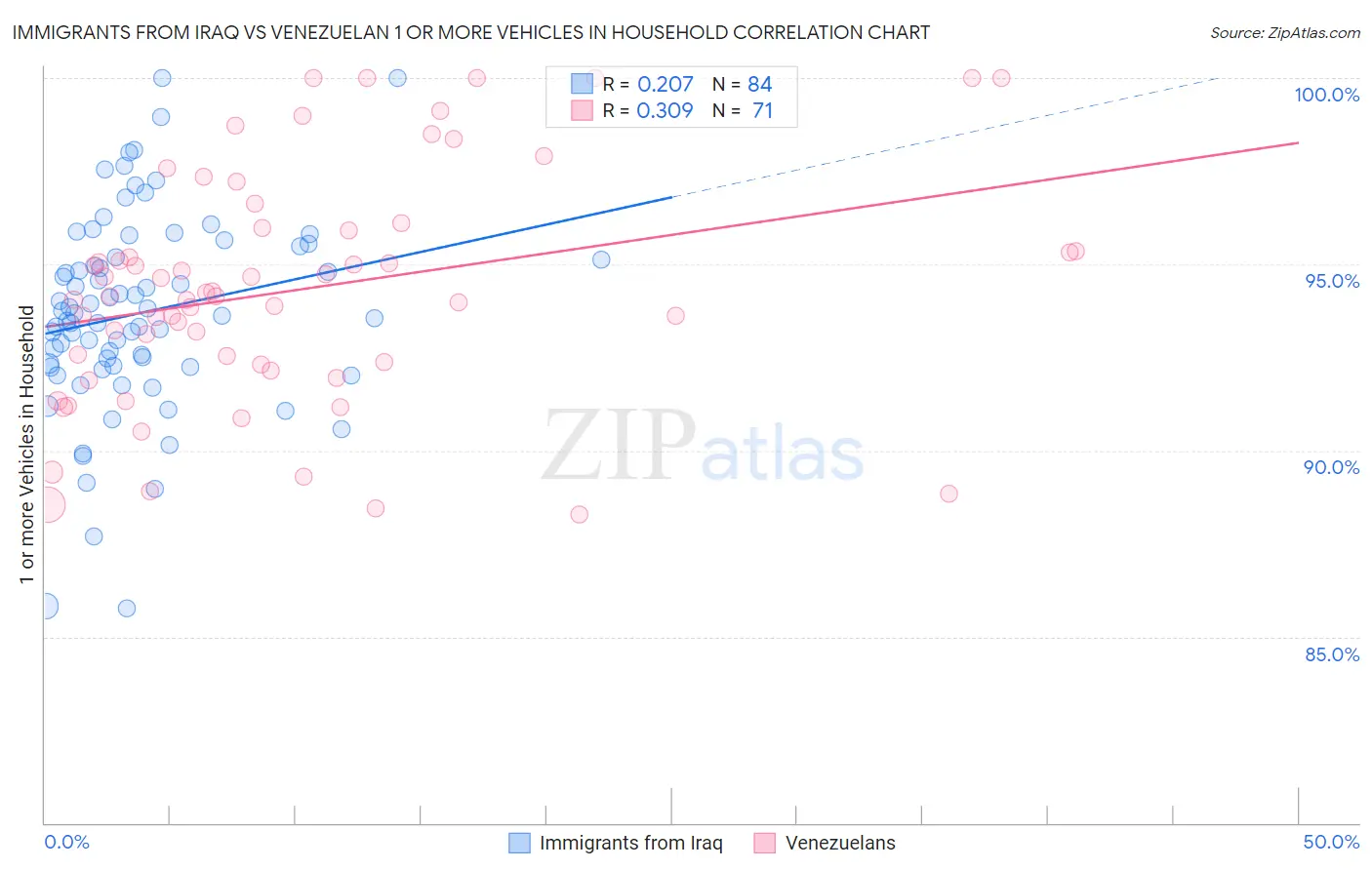 Immigrants from Iraq vs Venezuelan 1 or more Vehicles in Household