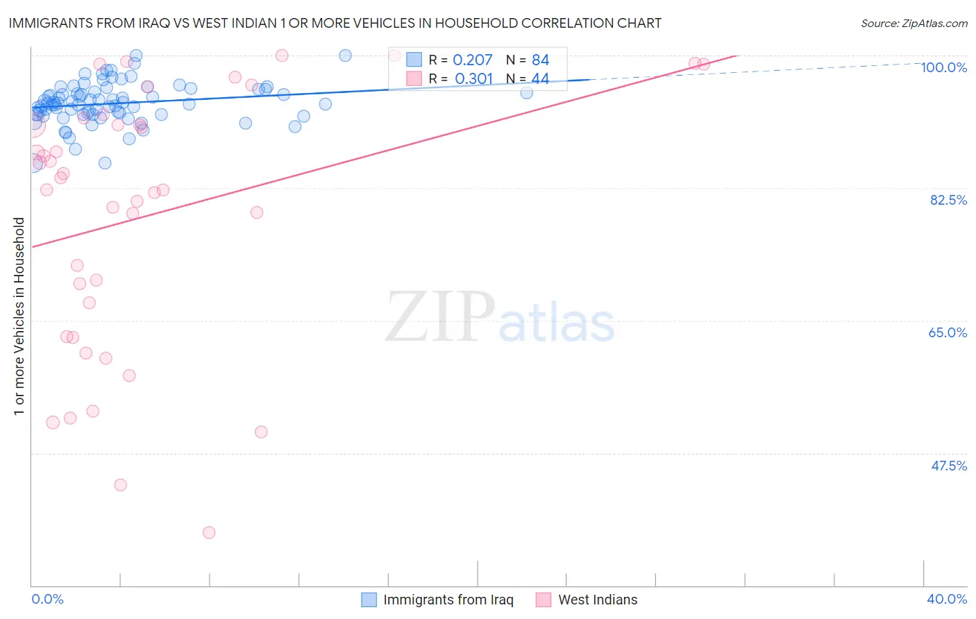 Immigrants from Iraq vs West Indian 1 or more Vehicles in Household