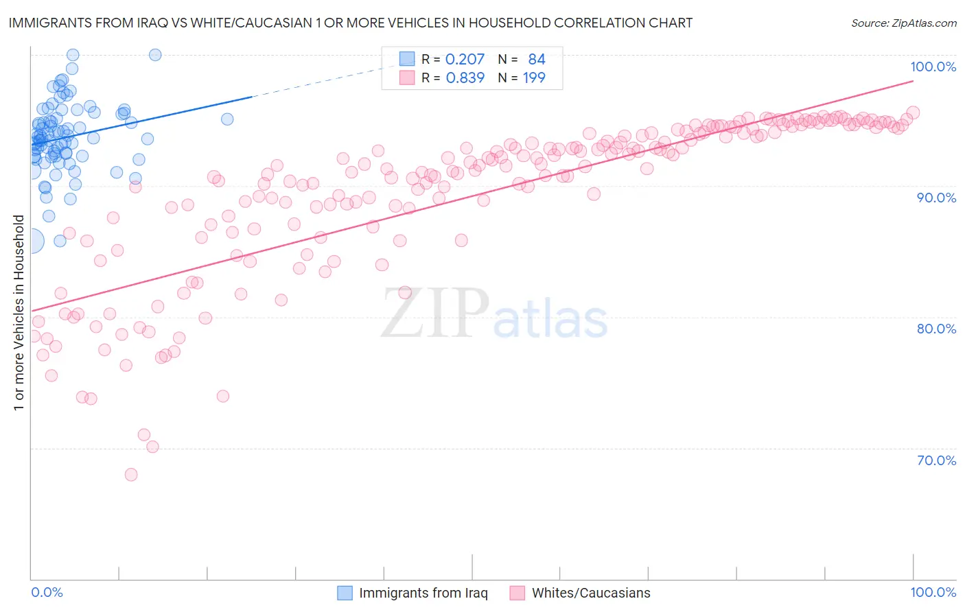 Immigrants from Iraq vs White/Caucasian 1 or more Vehicles in Household