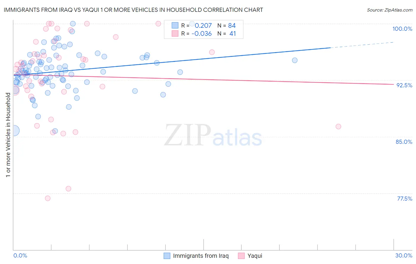 Immigrants from Iraq vs Yaqui 1 or more Vehicles in Household