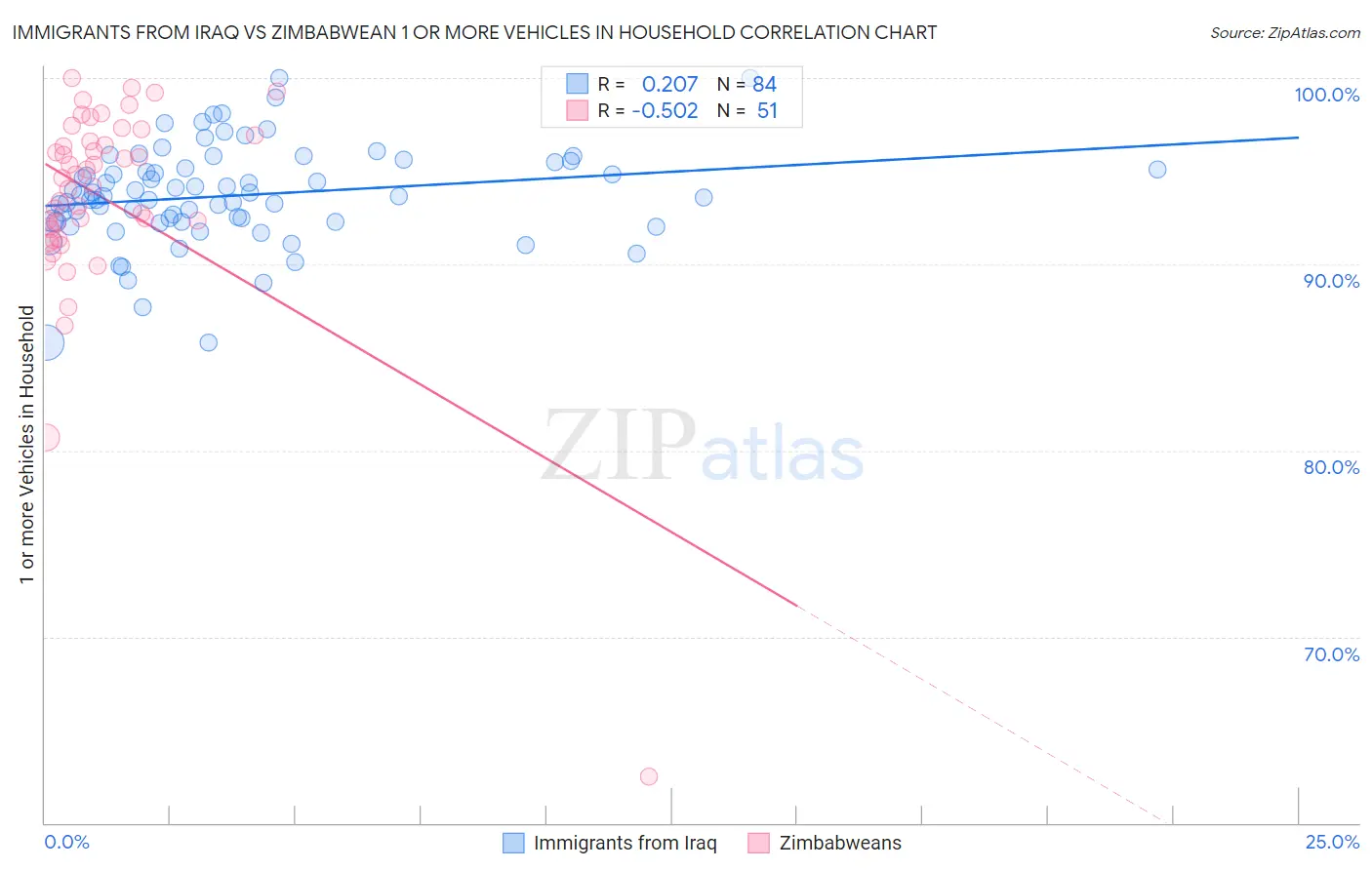 Immigrants from Iraq vs Zimbabwean 1 or more Vehicles in Household