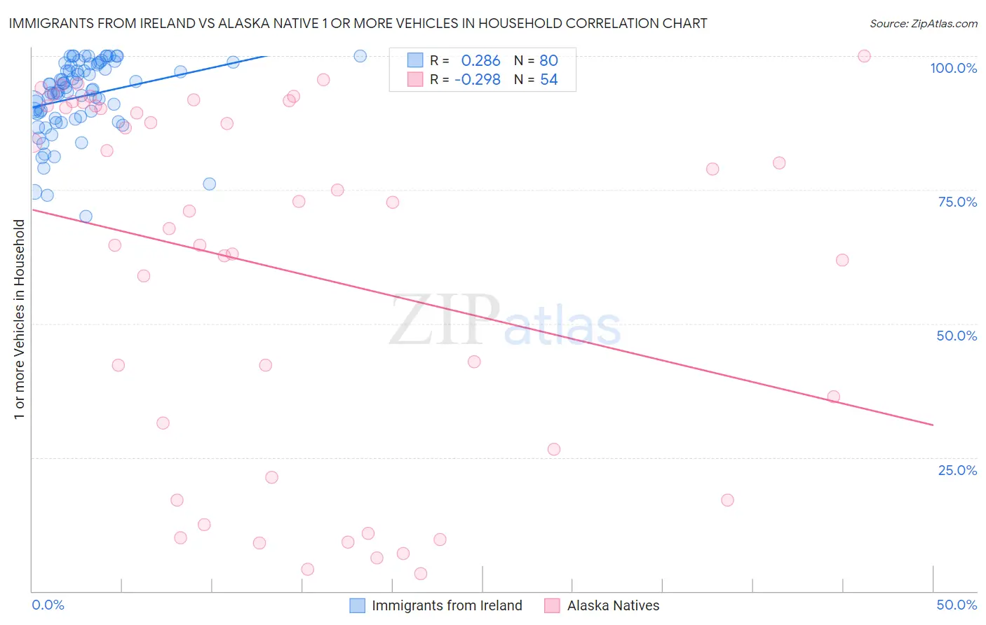 Immigrants from Ireland vs Alaska Native 1 or more Vehicles in Household