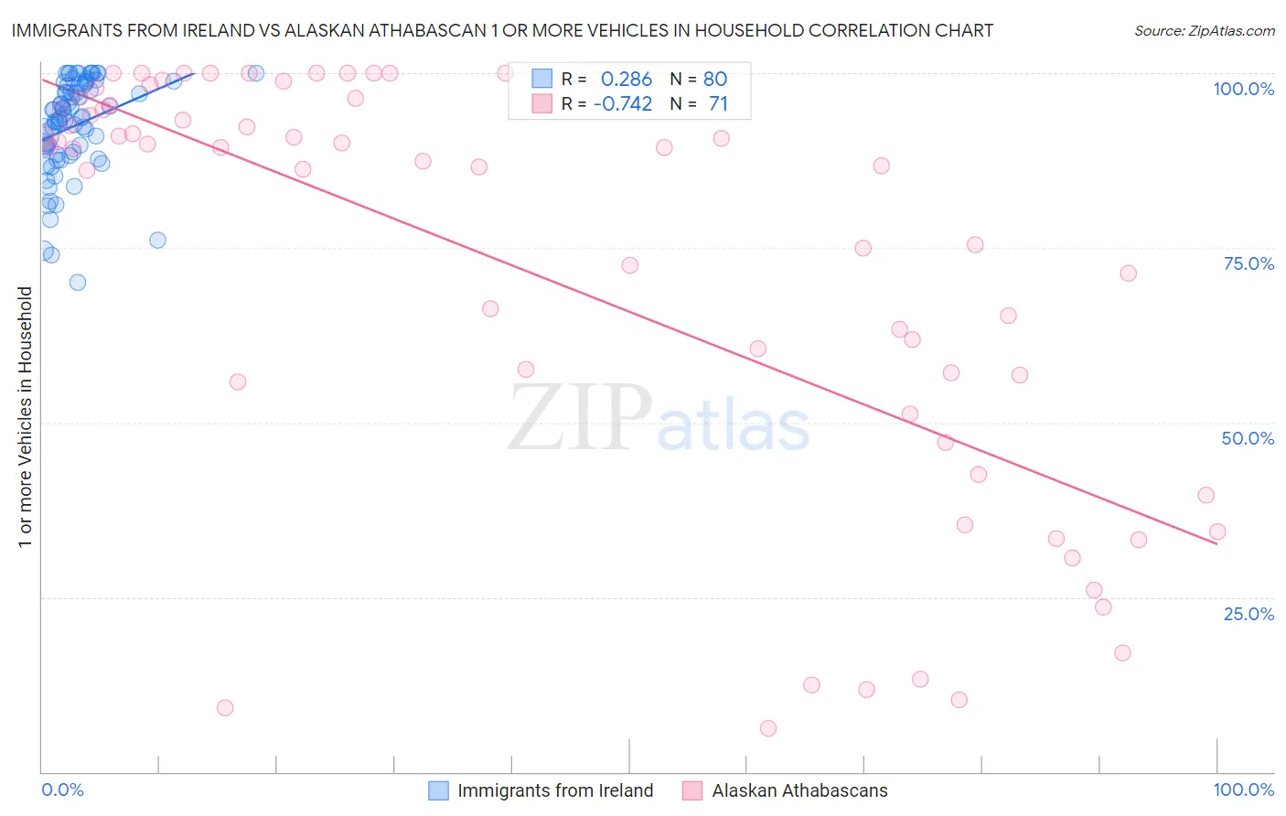 Immigrants from Ireland vs Alaskan Athabascan 1 or more Vehicles in Household