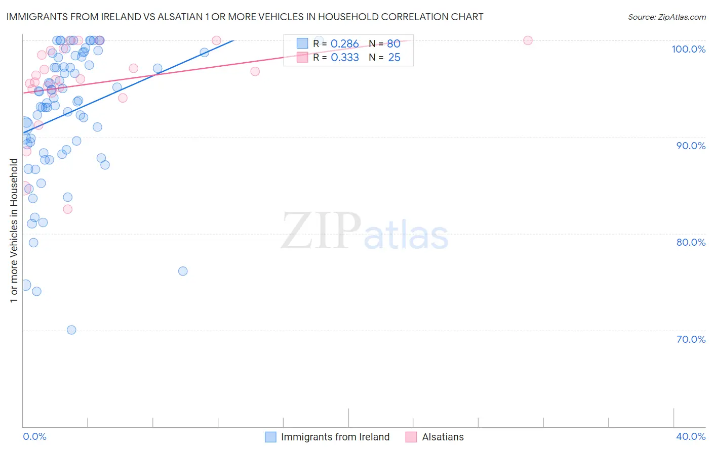Immigrants from Ireland vs Alsatian 1 or more Vehicles in Household