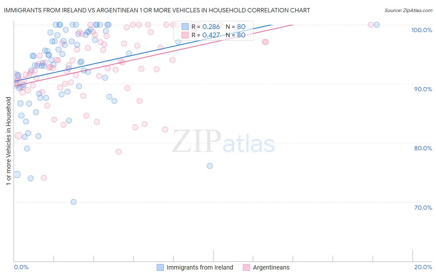 Immigrants from Ireland vs Argentinean 1 or more Vehicles in Household