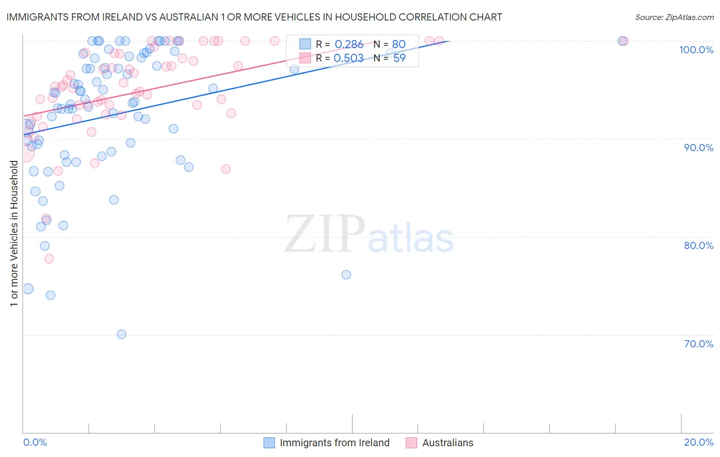 Immigrants from Ireland vs Australian 1 or more Vehicles in Household