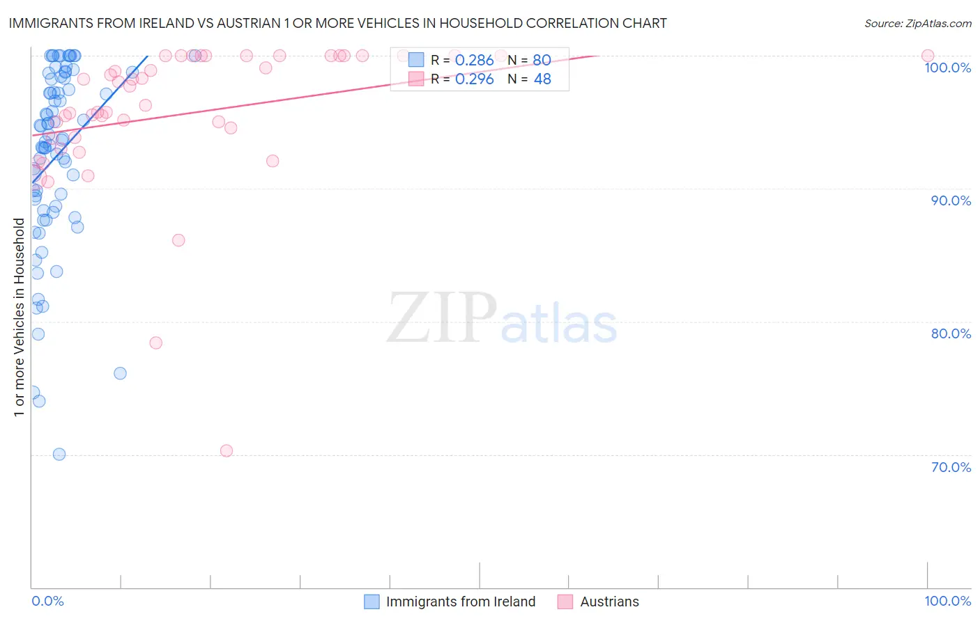 Immigrants from Ireland vs Austrian 1 or more Vehicles in Household