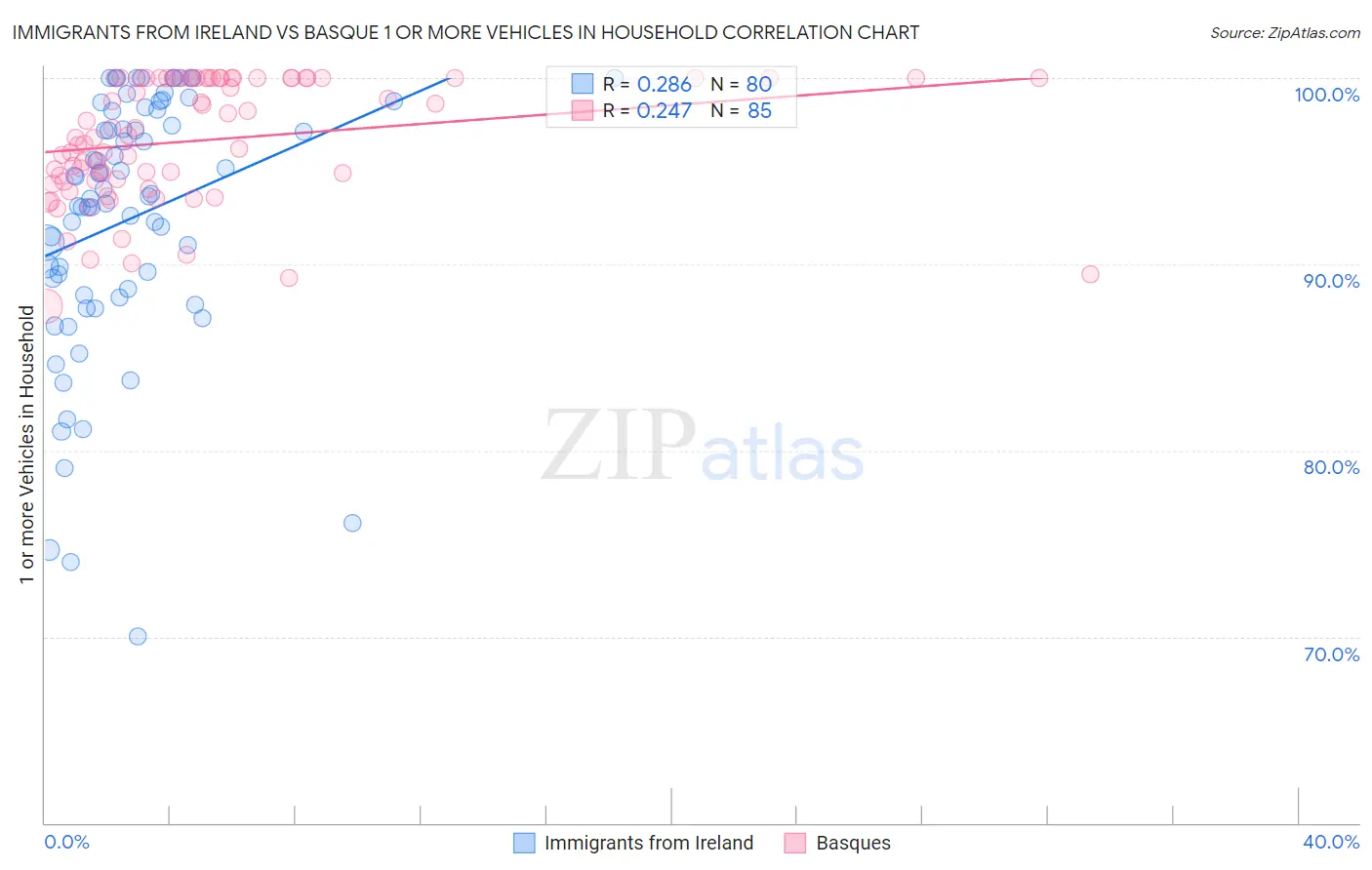 Immigrants from Ireland vs Basque 1 or more Vehicles in Household