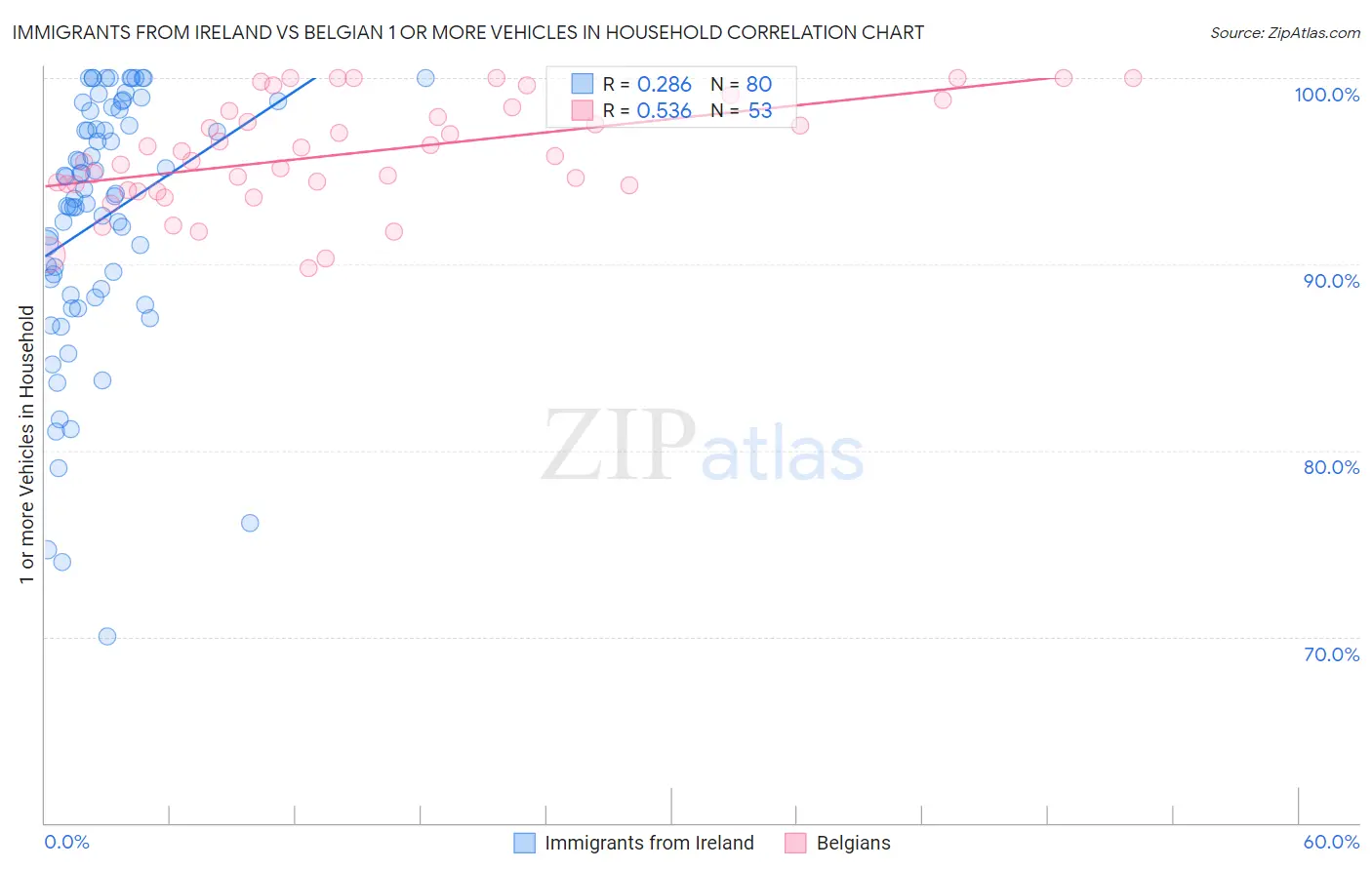 Immigrants from Ireland vs Belgian 1 or more Vehicles in Household
