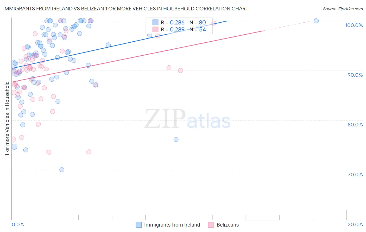 Immigrants from Ireland vs Belizean 1 or more Vehicles in Household