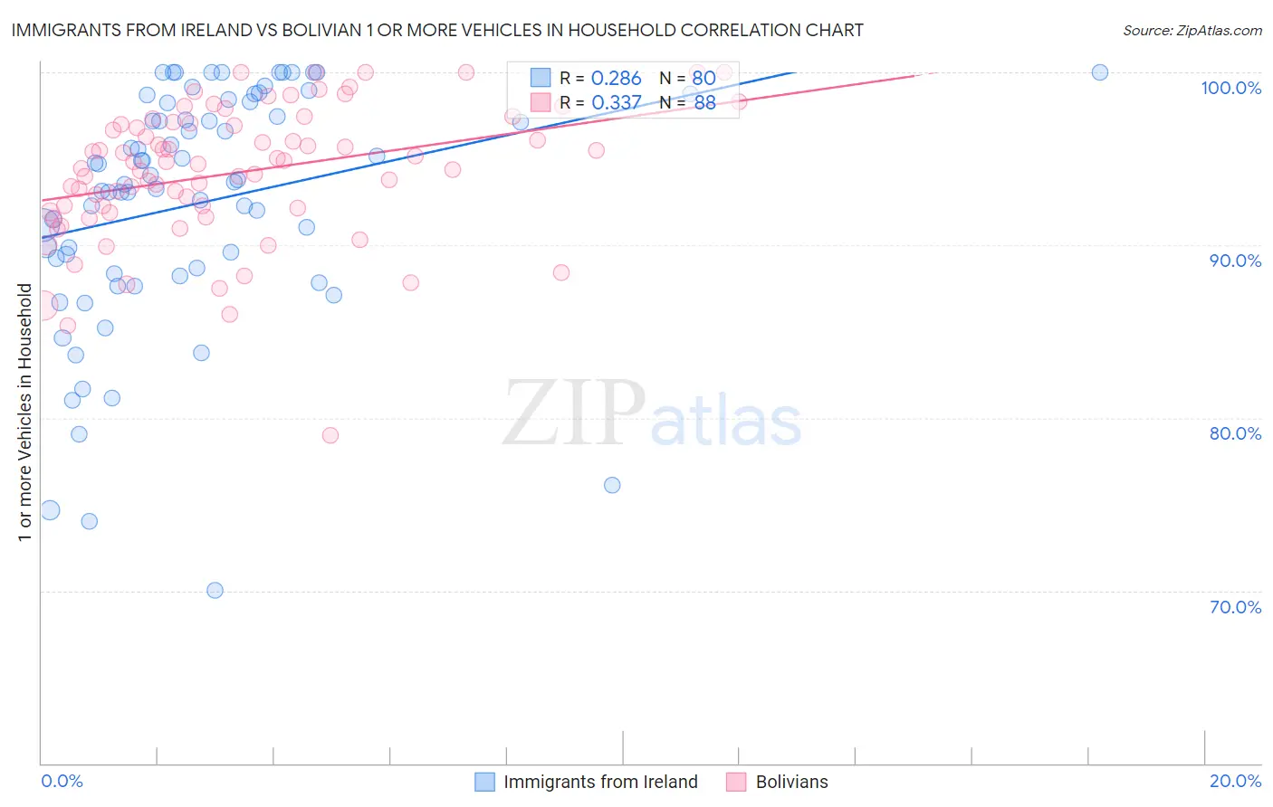 Immigrants from Ireland vs Bolivian 1 or more Vehicles in Household