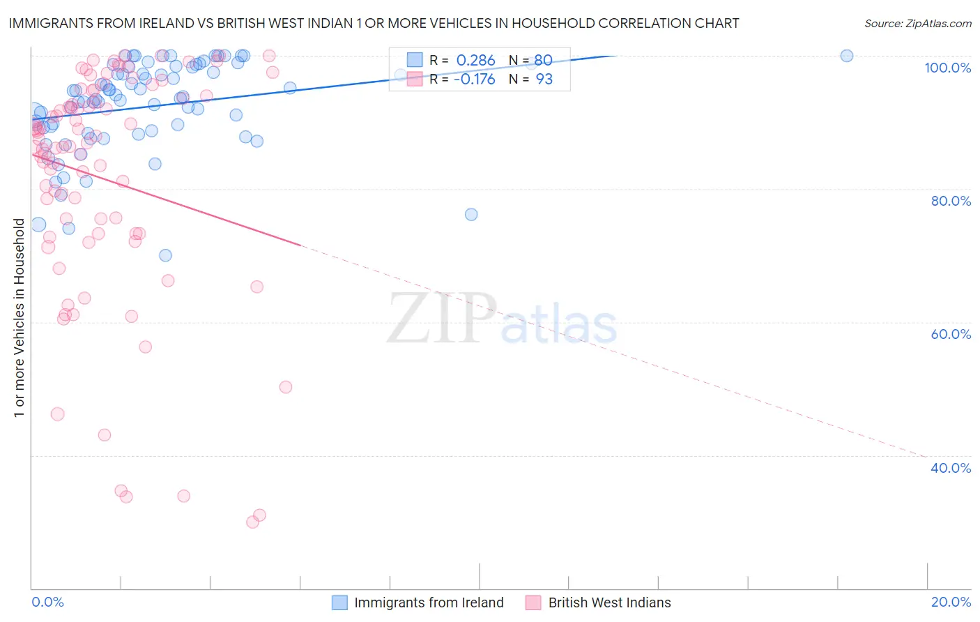 Immigrants from Ireland vs British West Indian 1 or more Vehicles in Household
