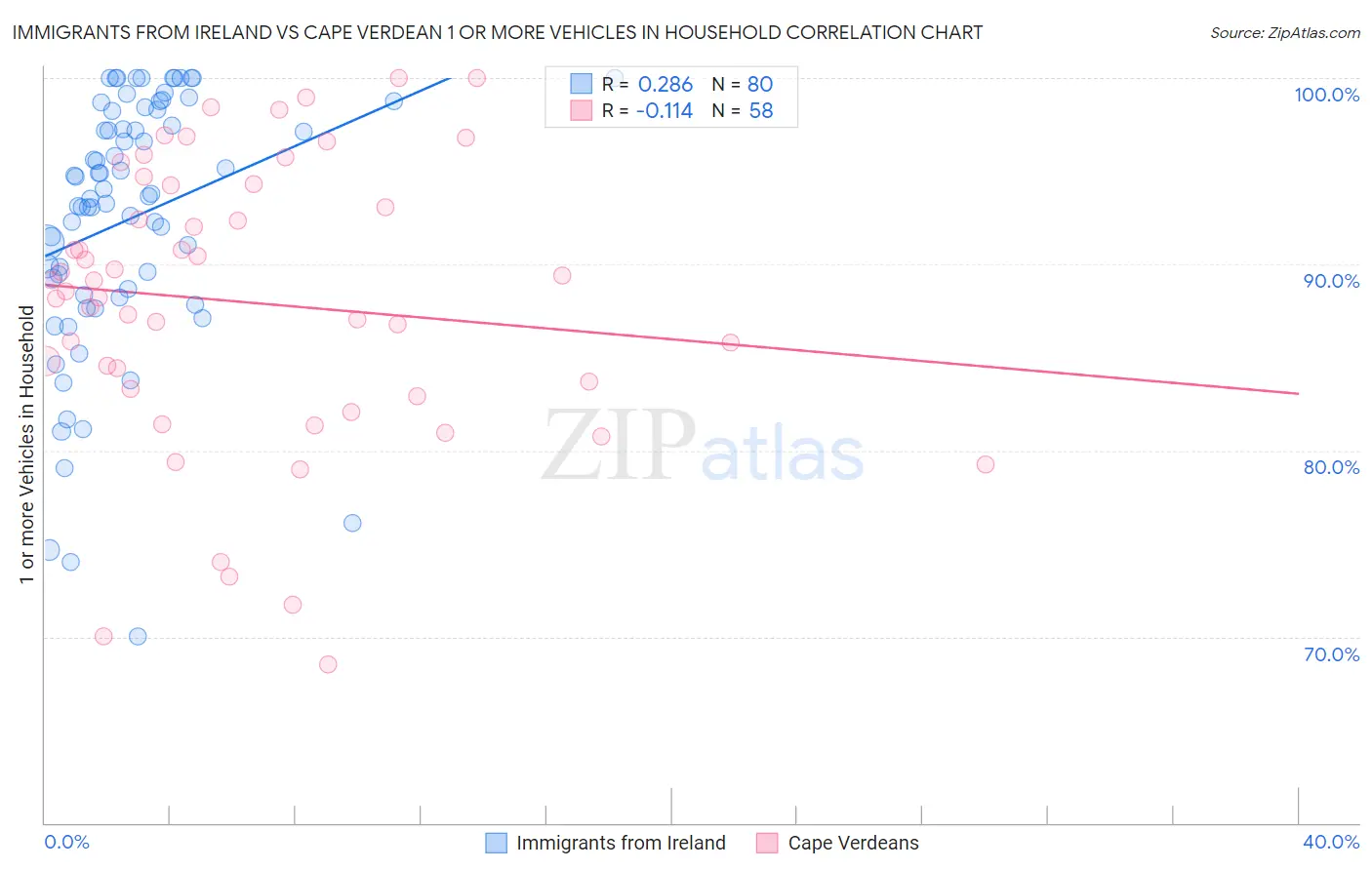 Immigrants from Ireland vs Cape Verdean 1 or more Vehicles in Household