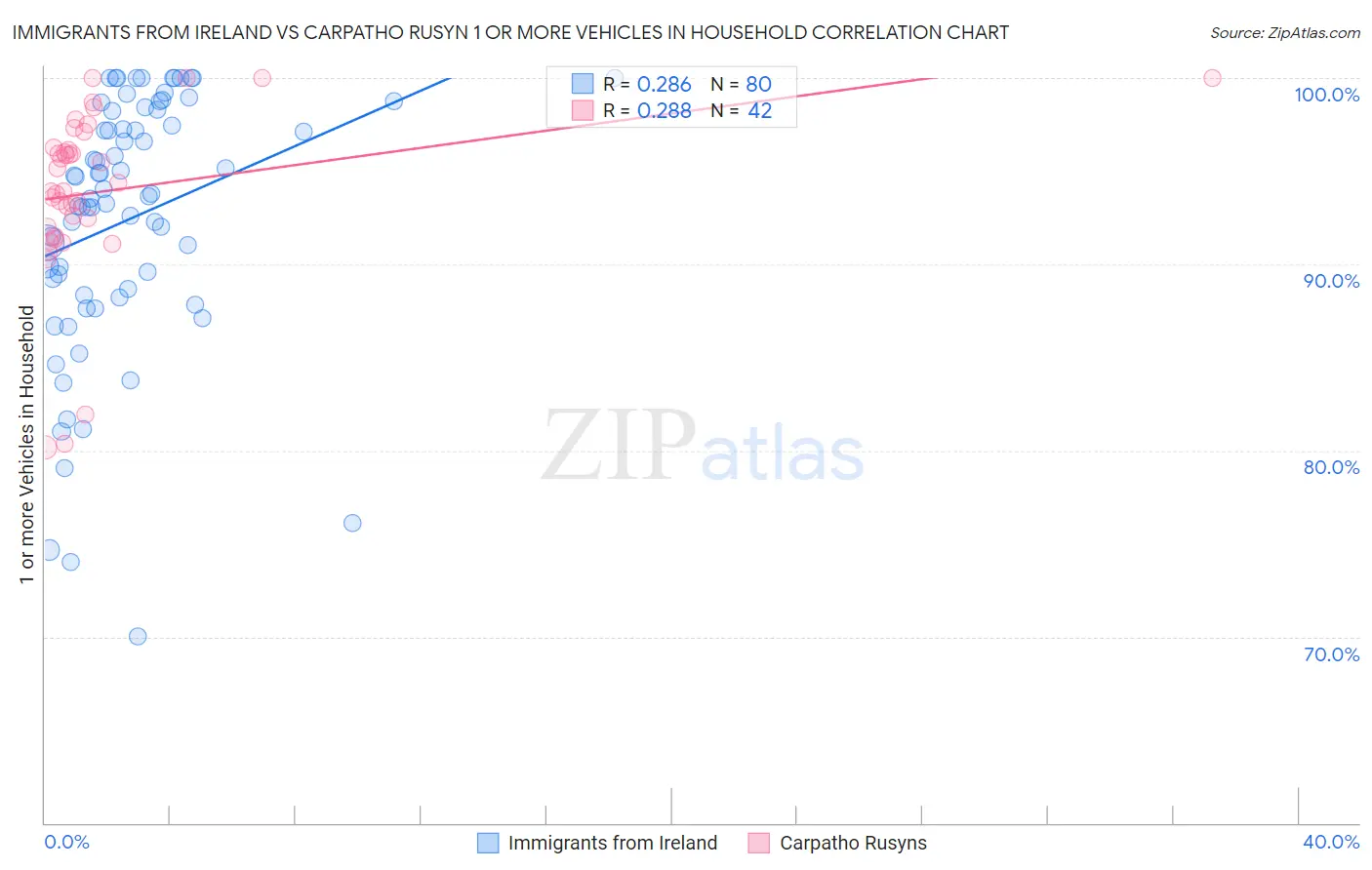 Immigrants from Ireland vs Carpatho Rusyn 1 or more Vehicles in Household