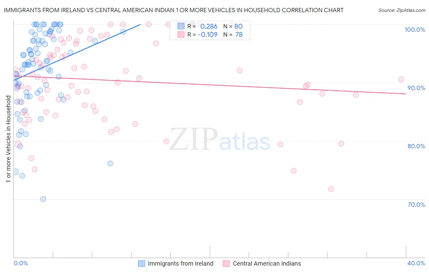 Immigrants from Ireland vs Central American Indian 1 or more Vehicles in Household