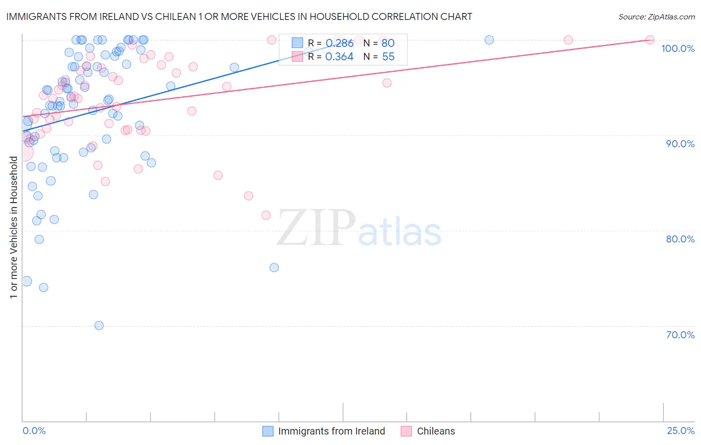 Immigrants from Ireland vs Chilean 1 or more Vehicles in Household