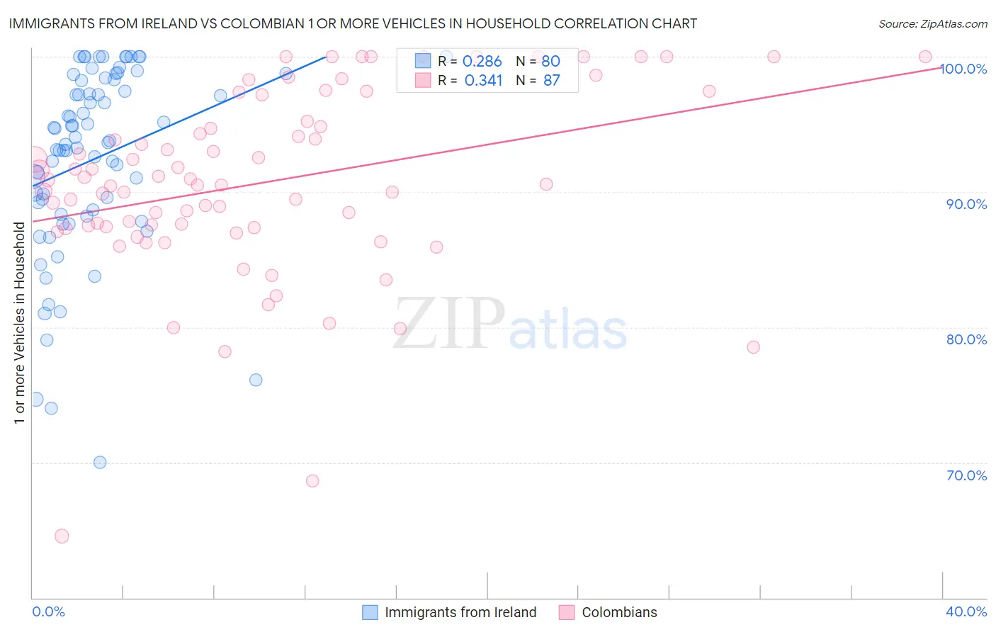 Immigrants from Ireland vs Colombian 1 or more Vehicles in Household