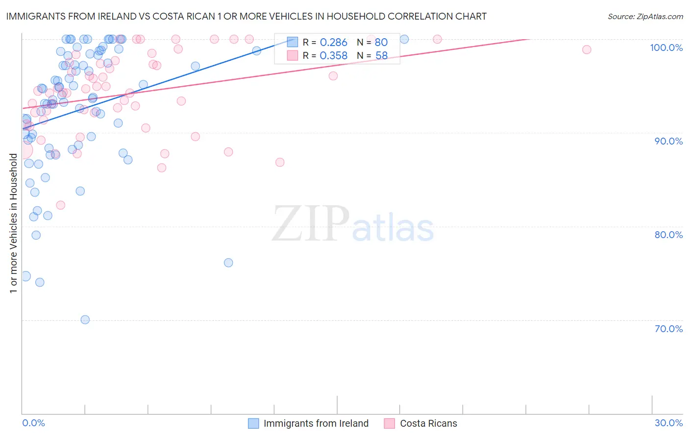 Immigrants from Ireland vs Costa Rican 1 or more Vehicles in Household