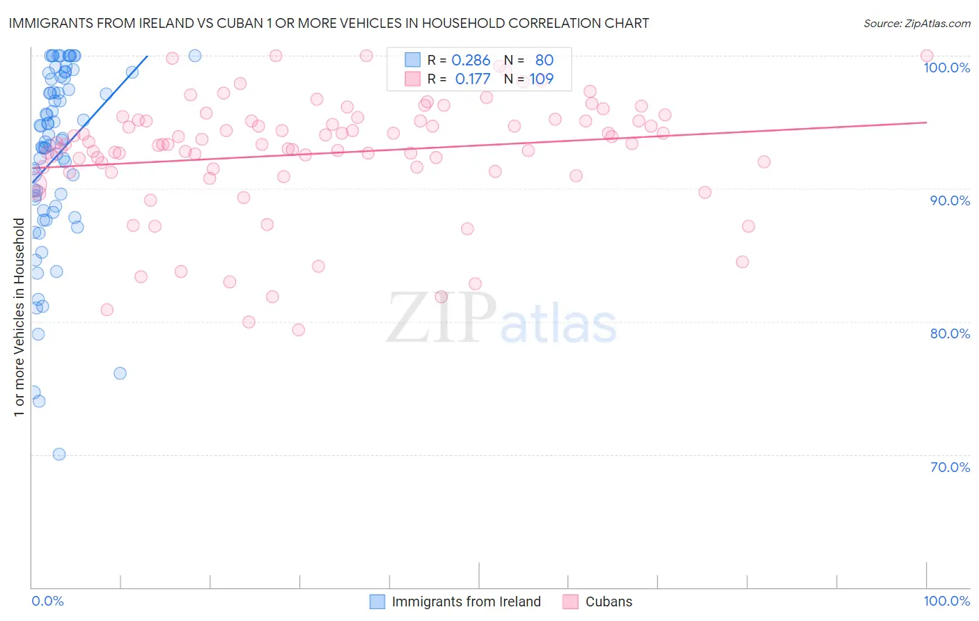Immigrants from Ireland vs Cuban 1 or more Vehicles in Household