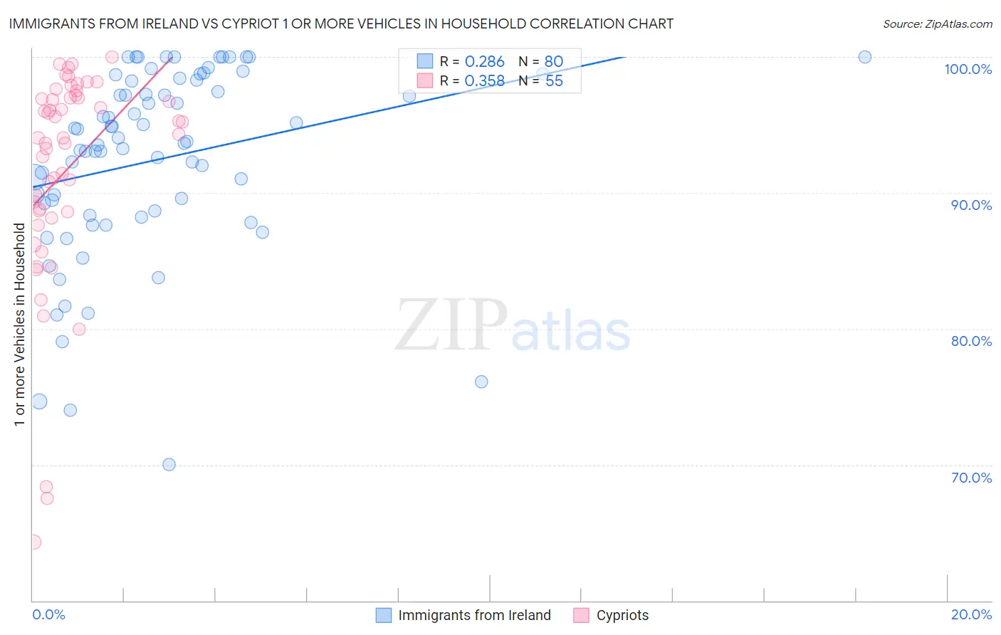 Immigrants from Ireland vs Cypriot 1 or more Vehicles in Household