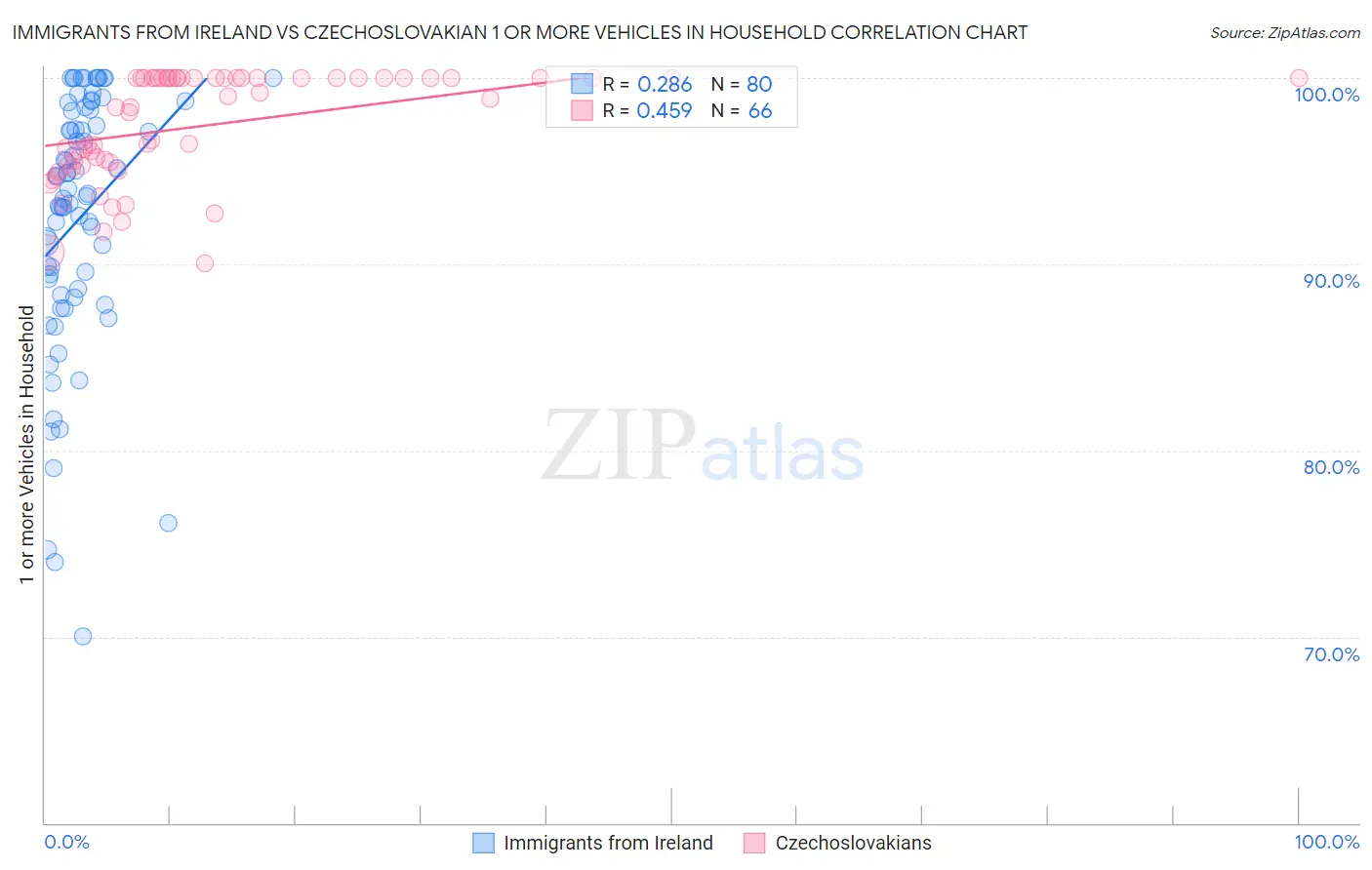 Immigrants from Ireland vs Czechoslovakian 1 or more Vehicles in Household