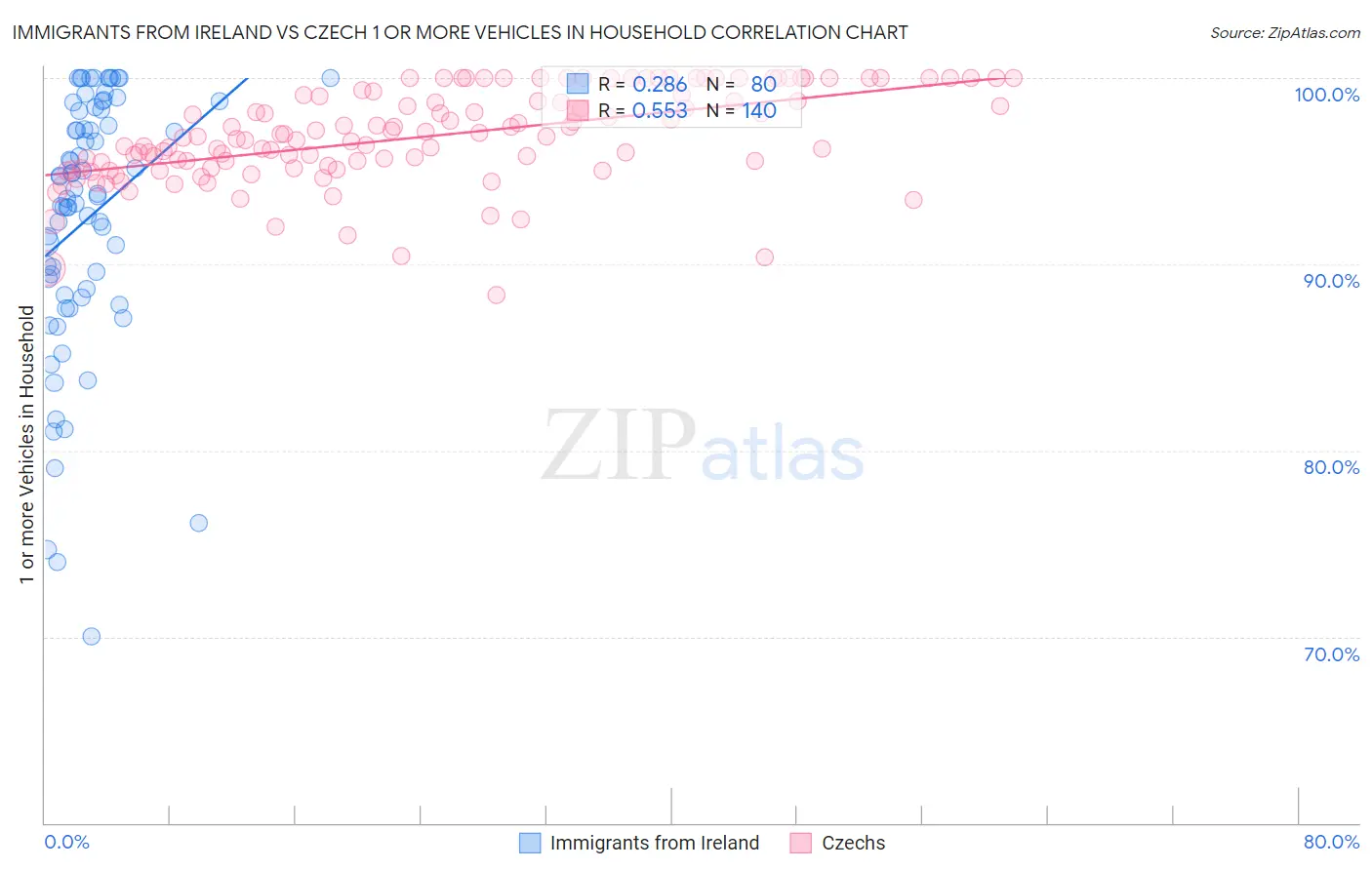 Immigrants from Ireland vs Czech 1 or more Vehicles in Household