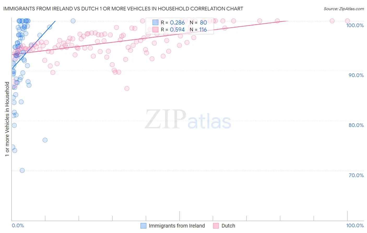 Immigrants from Ireland vs Dutch 1 or more Vehicles in Household