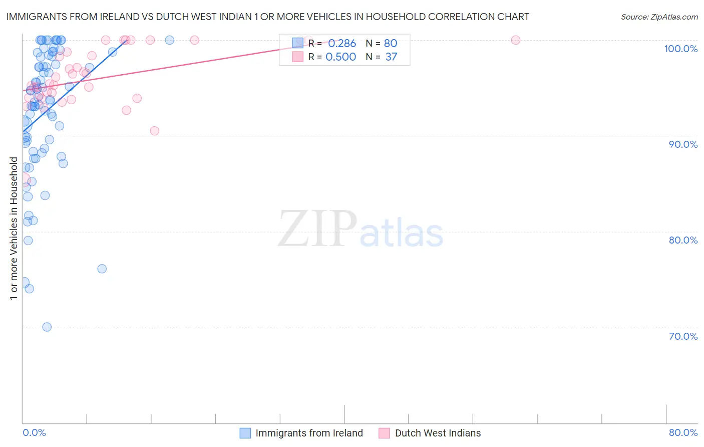Immigrants from Ireland vs Dutch West Indian 1 or more Vehicles in Household