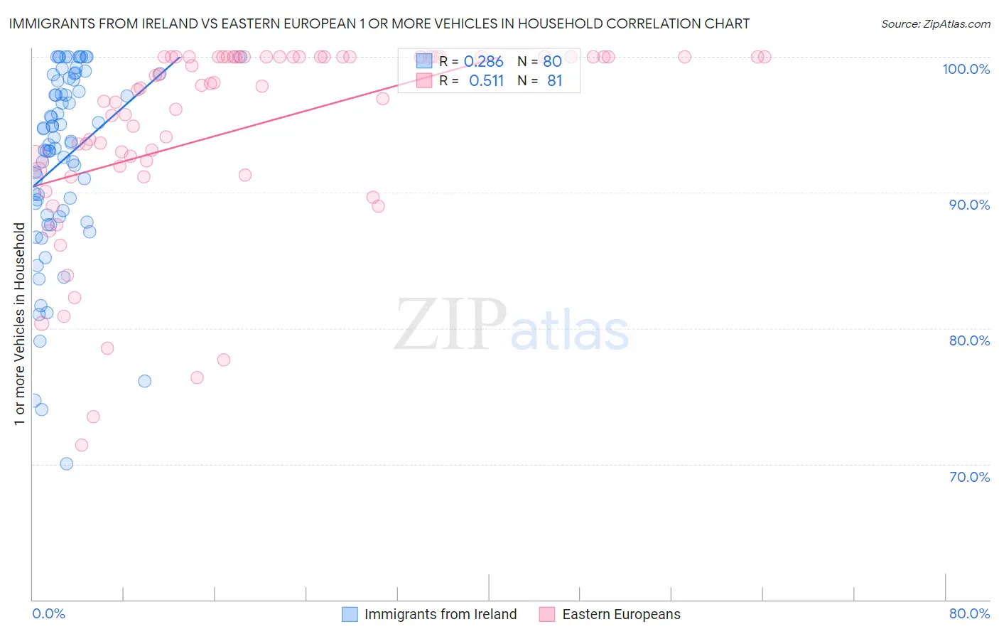 Immigrants from Ireland vs Eastern European 1 or more Vehicles in Household
