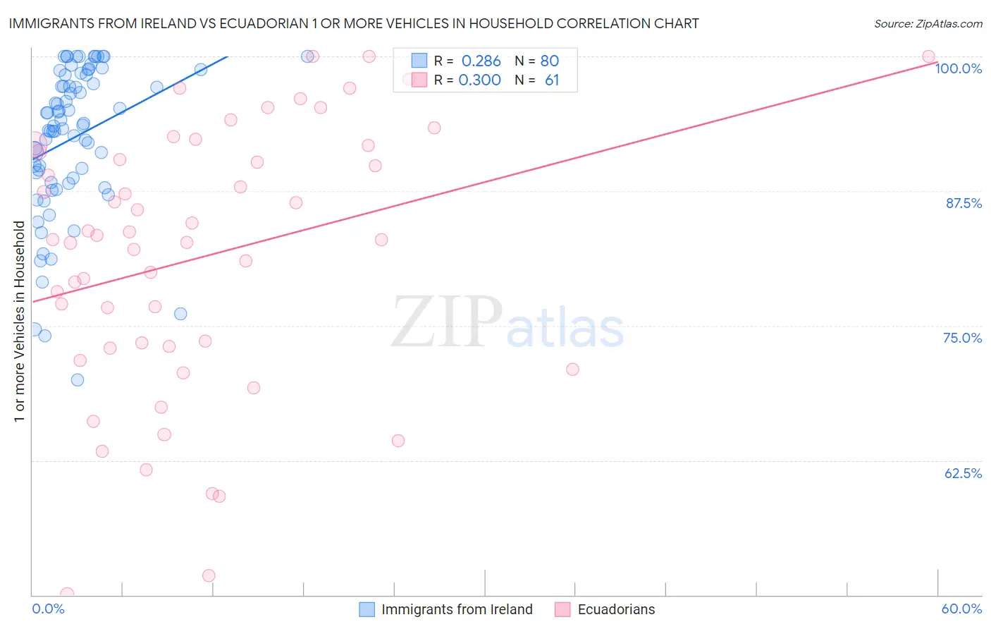 Immigrants from Ireland vs Ecuadorian 1 or more Vehicles in Household