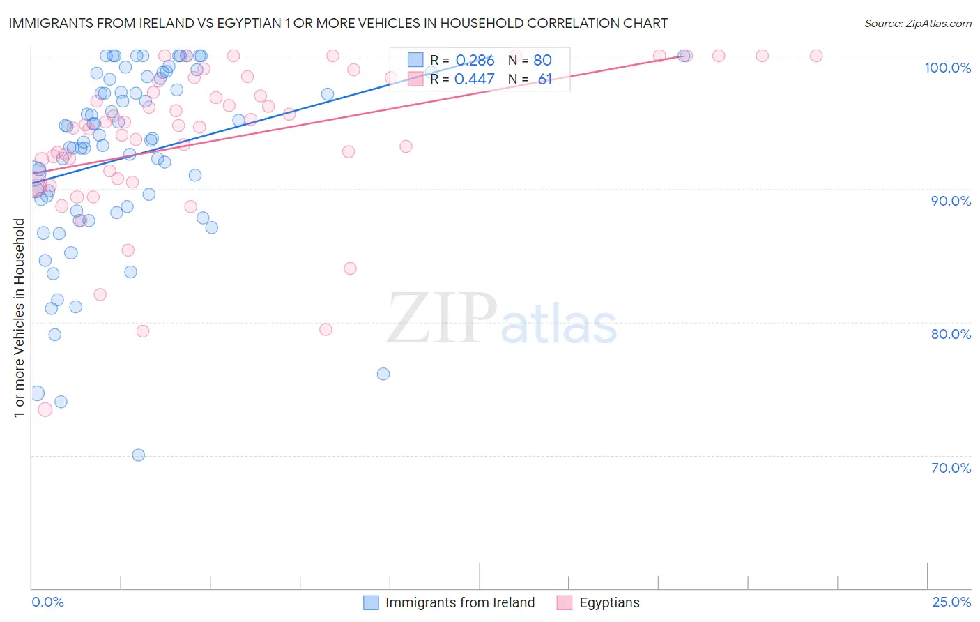 Immigrants from Ireland vs Egyptian 1 or more Vehicles in Household