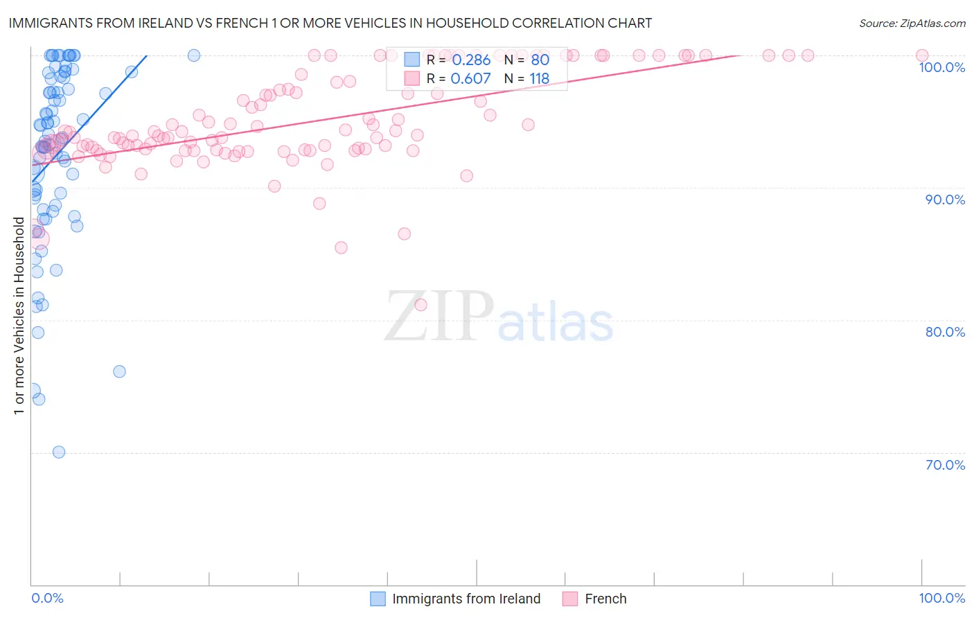 Immigrants from Ireland vs French 1 or more Vehicles in Household