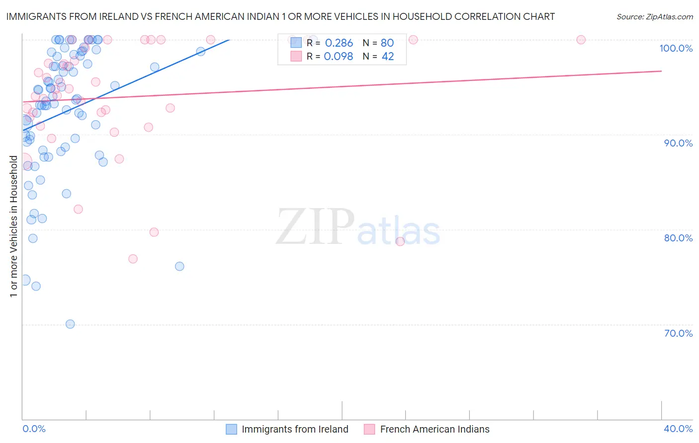 Immigrants from Ireland vs French American Indian 1 or more Vehicles in Household