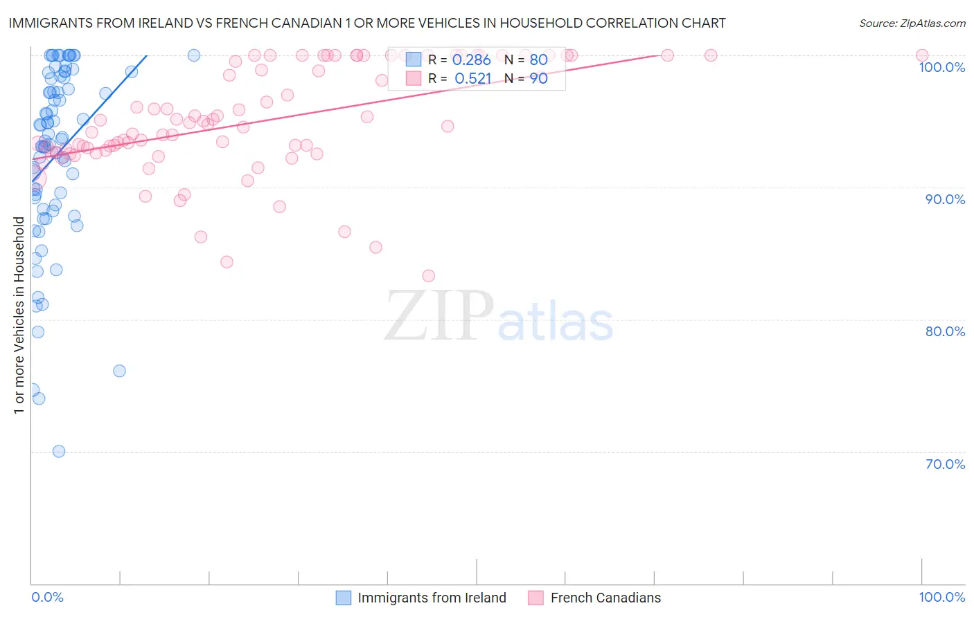 Immigrants from Ireland vs French Canadian 1 or more Vehicles in Household