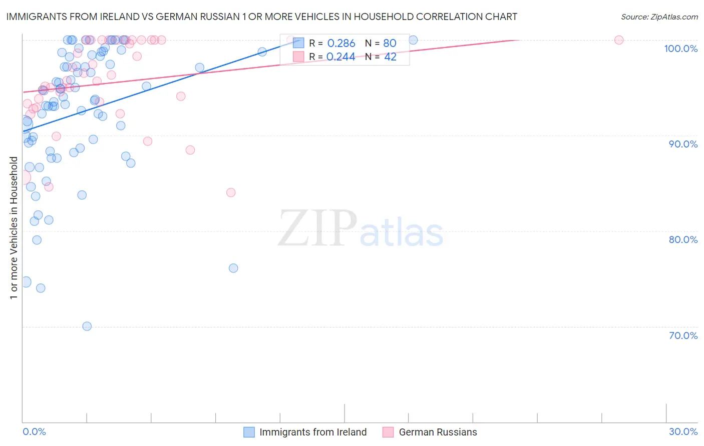 Immigrants from Ireland vs German Russian 1 or more Vehicles in Household