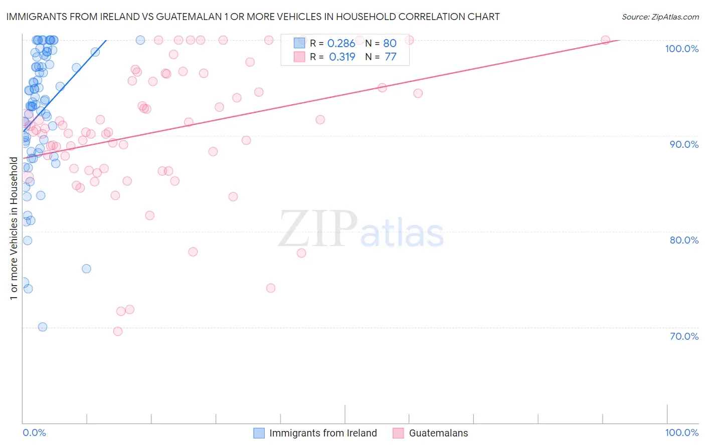 Immigrants from Ireland vs Guatemalan 1 or more Vehicles in Household