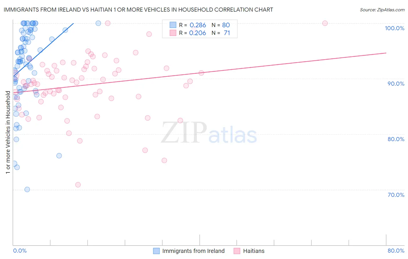 Immigrants from Ireland vs Haitian 1 or more Vehicles in Household