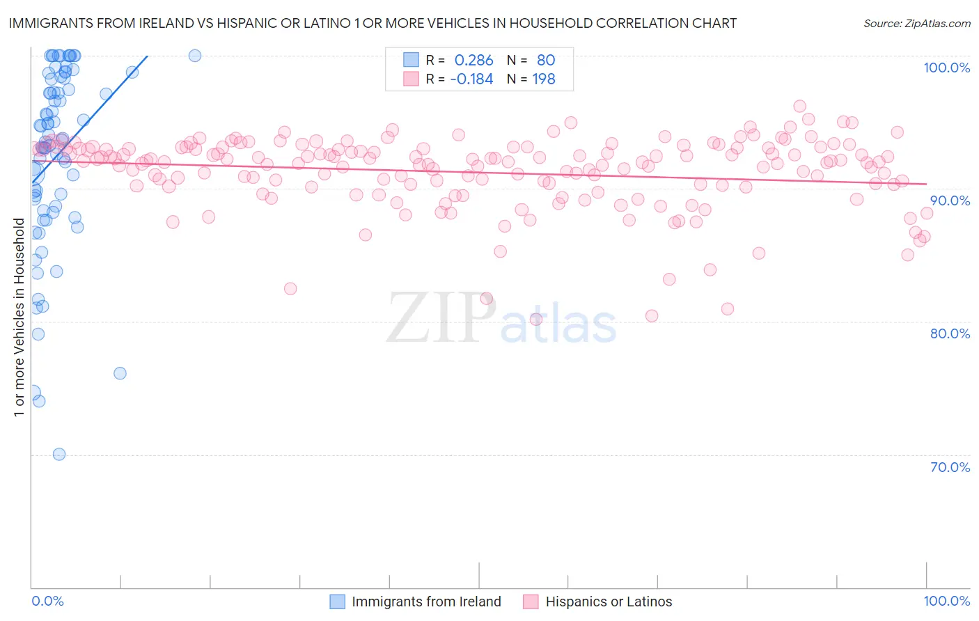 Immigrants from Ireland vs Hispanic or Latino 1 or more Vehicles in Household