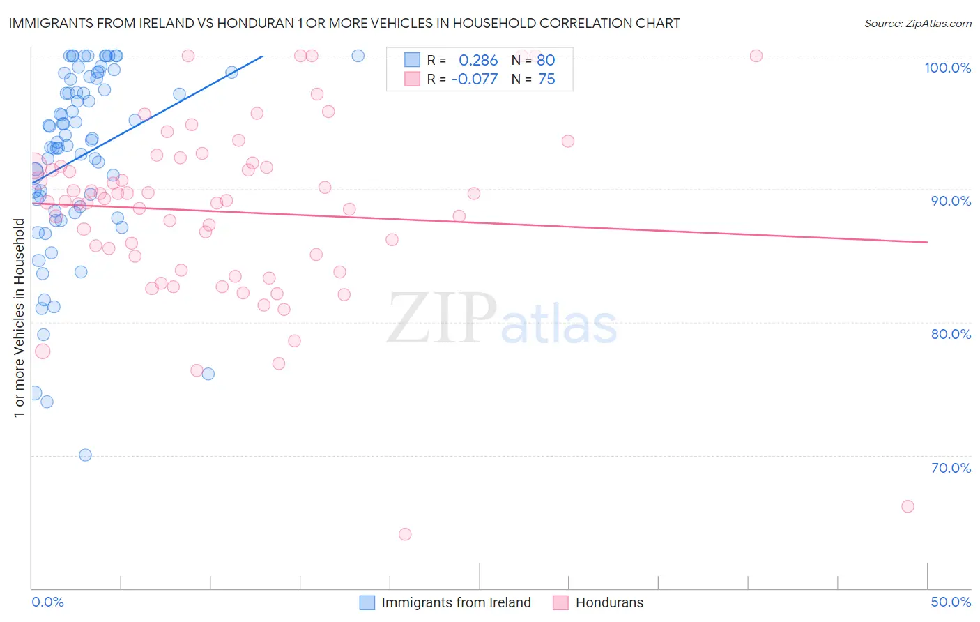 Immigrants from Ireland vs Honduran 1 or more Vehicles in Household