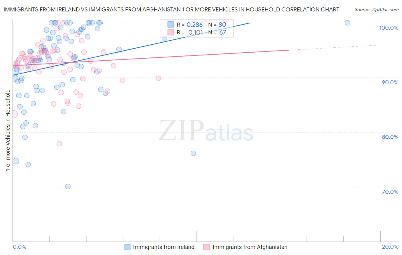 Immigrants from Ireland vs Immigrants from Afghanistan 1 or more Vehicles in Household