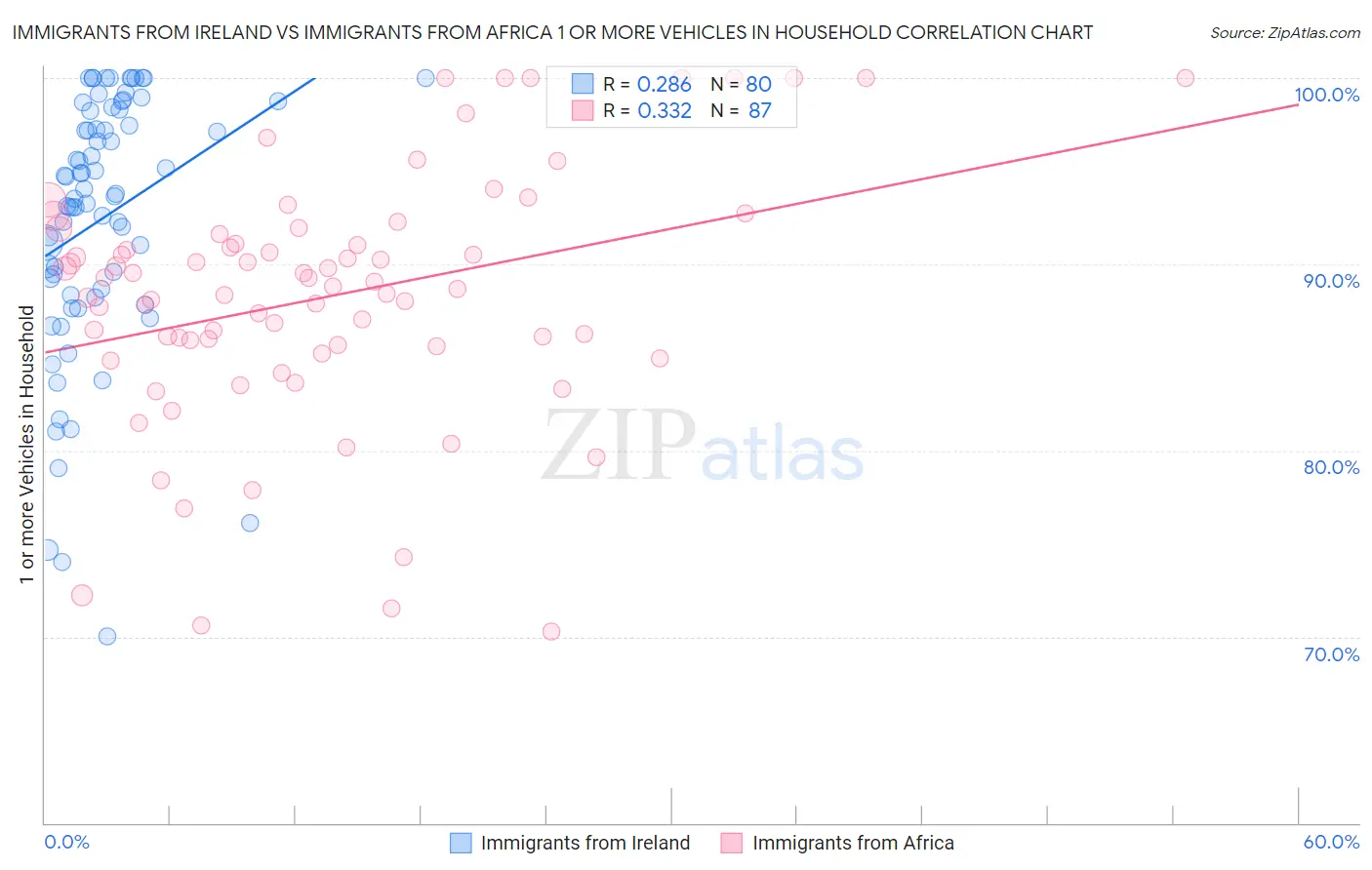 Immigrants from Ireland vs Immigrants from Africa 1 or more Vehicles in Household