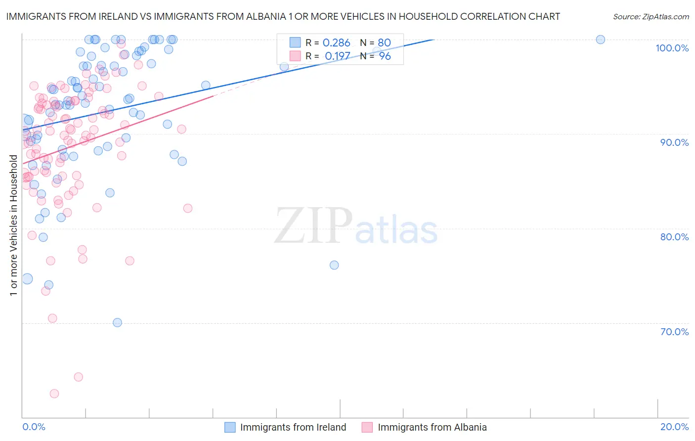 Immigrants from Ireland vs Immigrants from Albania 1 or more Vehicles in Household
