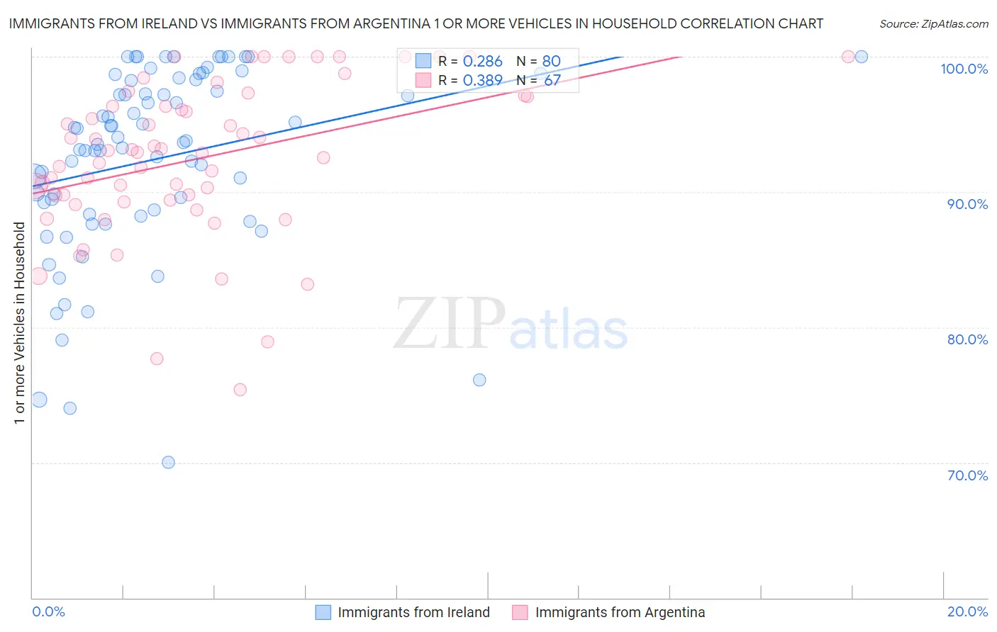 Immigrants from Ireland vs Immigrants from Argentina 1 or more Vehicles in Household