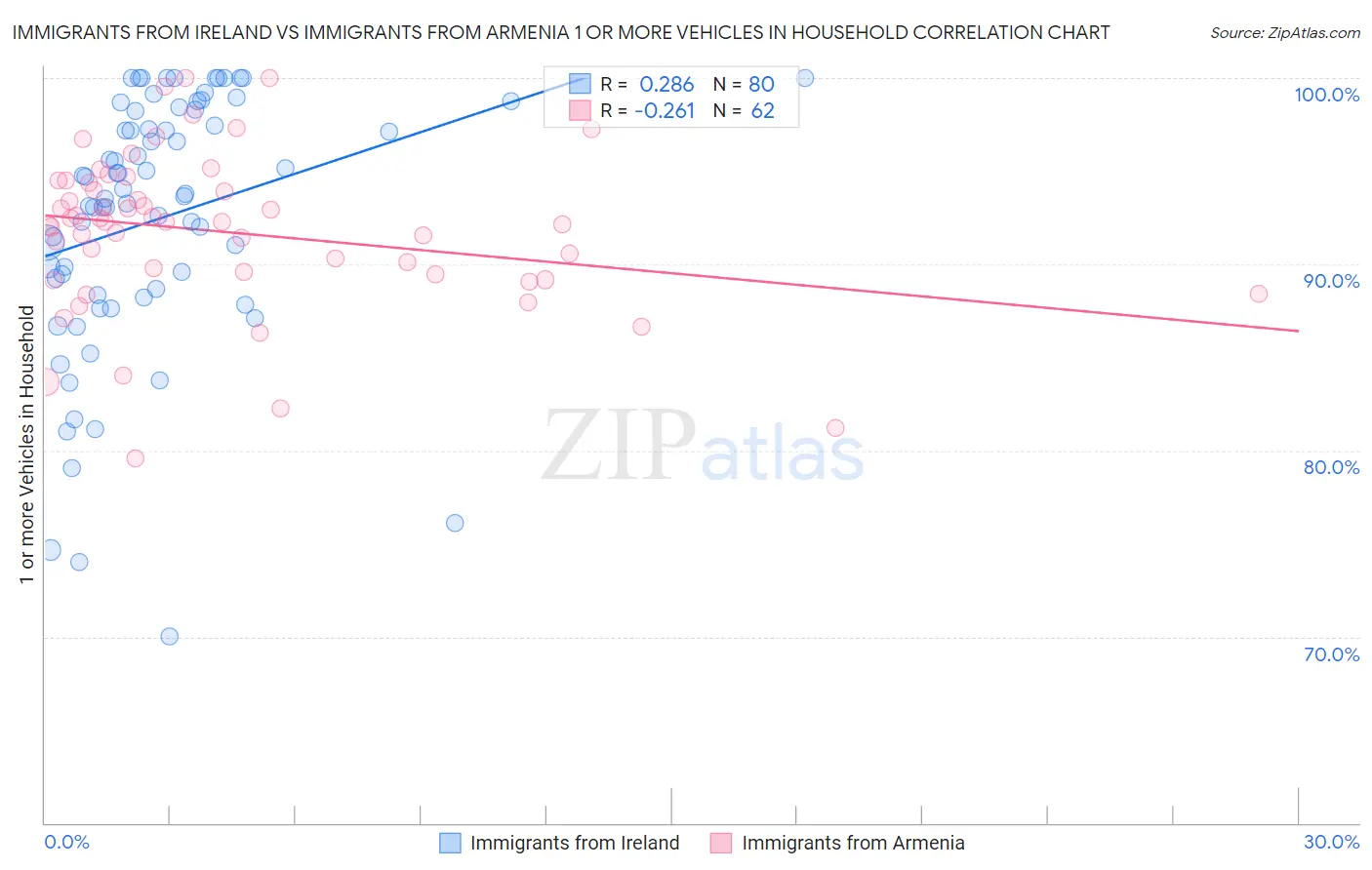Immigrants from Ireland vs Immigrants from Armenia 1 or more Vehicles in Household